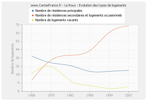 Le Roux : Evolution des types de logements